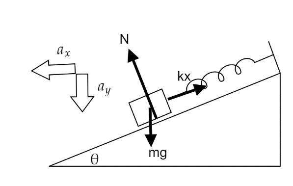 固定された斜面の上に、ばね（伸び x）でつながれた質量 m の物体が乗っている