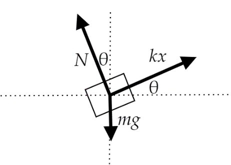物体だけを取り出すと、重力 mg・ばねの力 kx・斜面の垂直抗力 N がはたらく